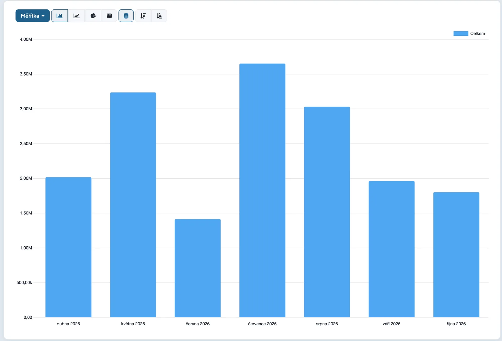 Revenue by month